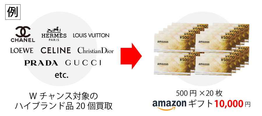 ハイブランド品20個買取で10,000円分のアマギフプレゼント！※買取成立後1週間程度でアマゾンギフト券を発送いたします。